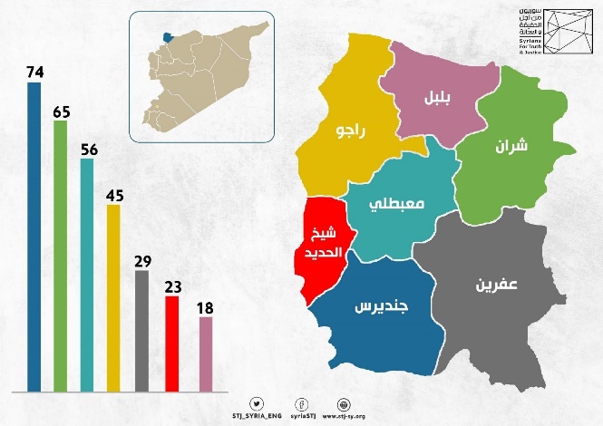 منظمة حقوقية: 311 حالة اعتقال تعسفي في عفرين خلال النصف الأول من العام الجاري